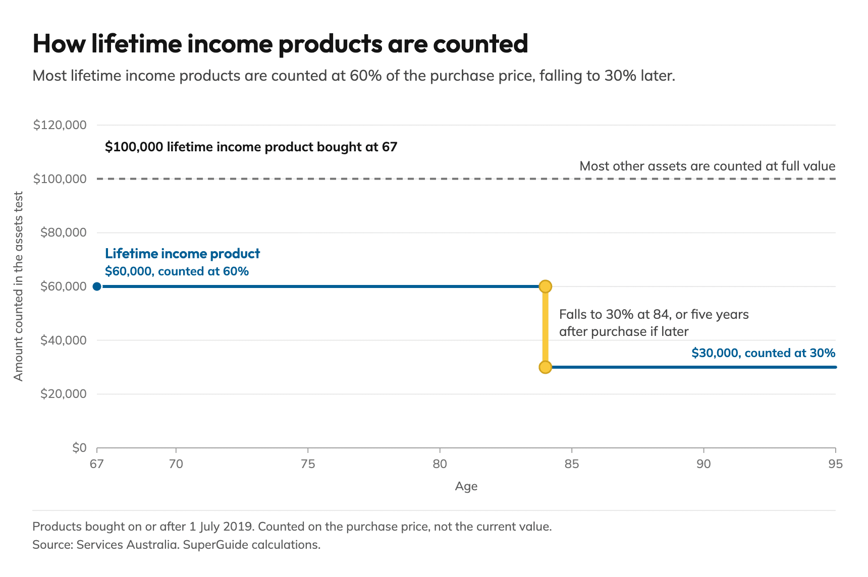 Step chart showing how a $100,000 lifetime income product bought at 67 is counted in the Age Pension assets test, compared with most other assets, which are counted at their full $100,000 value. The product is counted at 60%, or $60,000, from age 67 to 84. It then falls to 30%, or $30,000, from 84 to 95, with the drop happening at 84 or five years after purchase if later.